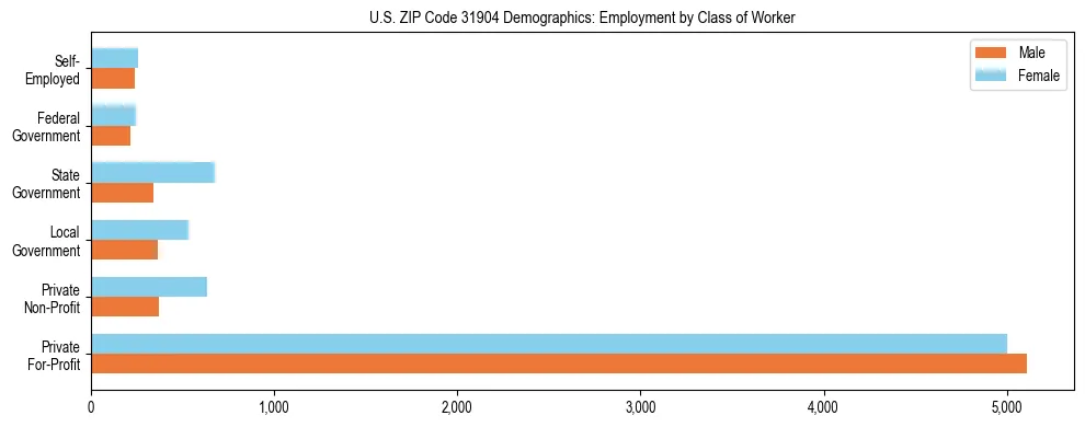 Horizontal bar chart showing employment distribution by class of worker and gender in US ZIP Code 31904, based on 2023 ACS data.