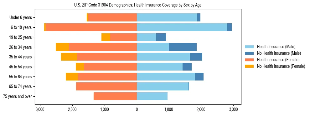Pyramid chart showing health insurance coverage by age and sex in US ZIP Code 31904.