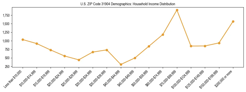 Horizontal bar chart showing household income distribution in US ZIP Code 31904.