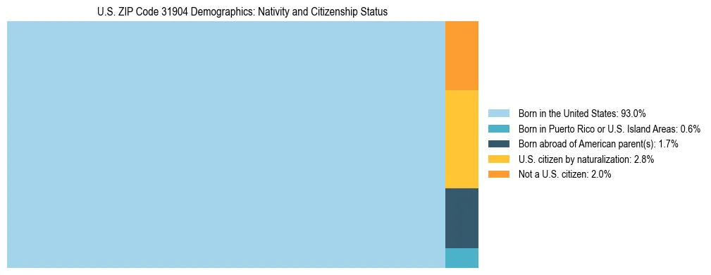 Treemap showing the population distribution by nativity and citizenship status in US ZIP Code 31904 based on U.S. Census data.