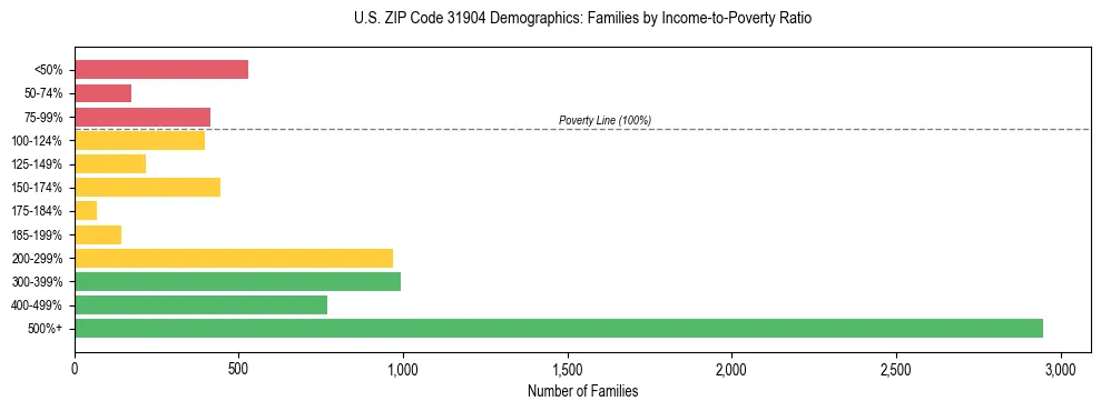 Horizontal bar chart showing family distribution by income-to-poverty ratio in US ZIP Code 31904, based on 2023 ACS data.