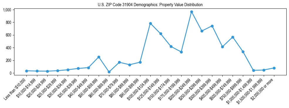 Line chart showing the distribution of property values for owner-occupied housing units in US ZIP Code 31904.