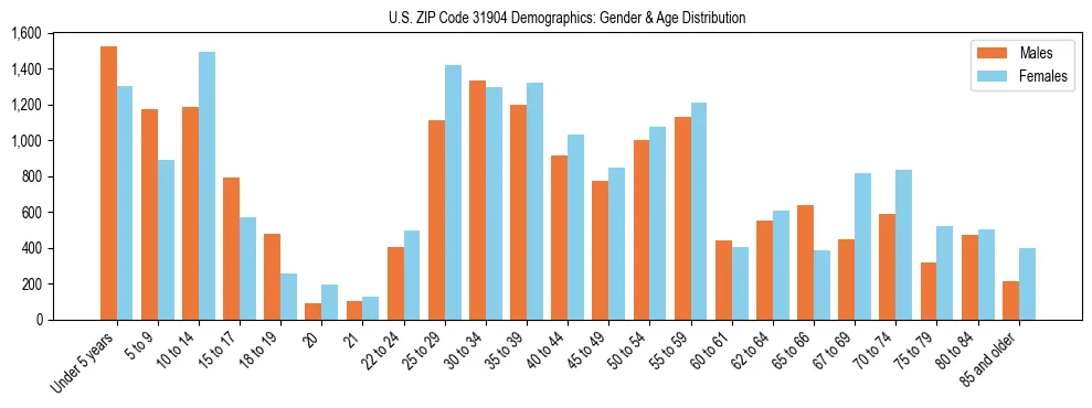 Bar chart showing the population distribution of US ZIP Code 31904 by age group and gender, based on 2023 ACS data.