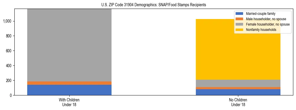Stacked bar chart showing SNAP/Food Stamps recipient household composition by presence of children under 18 in US ZIP Code 31904, based on 2023 ACS data.