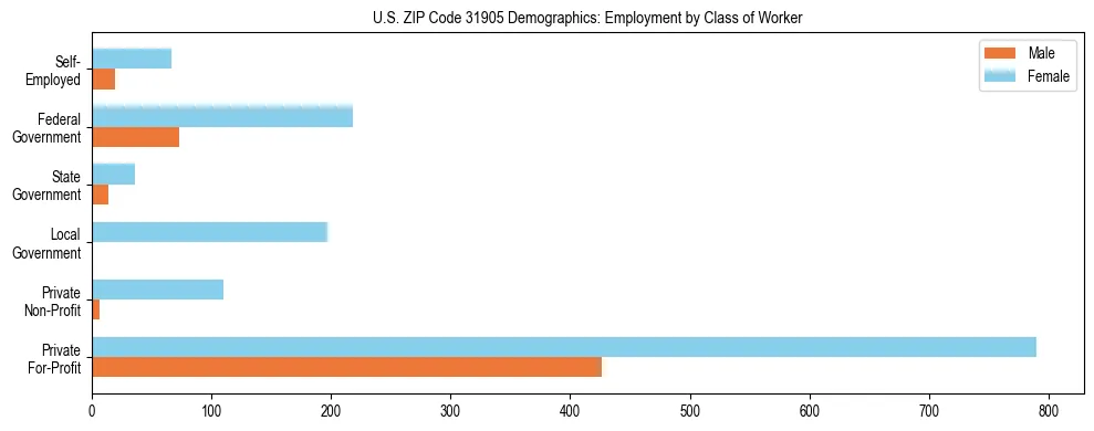 Horizontal bar chart showing employment distribution by class of worker and gender in US ZIP Code 31905, based on 2023 ACS data.