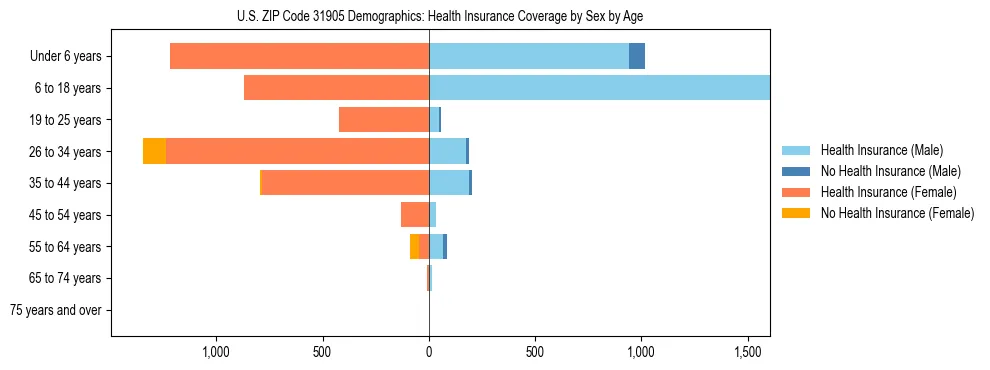 Pyramid chart showing health insurance coverage by age and sex in US ZIP Code 31905.