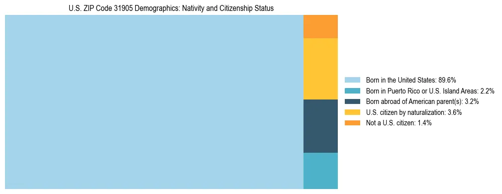 Treemap showing the population distribution by nativity and citizenship status in US ZIP Code 31905 based on U.S. Census data.
