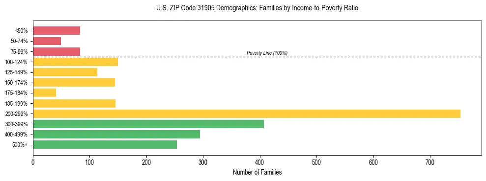 Horizontal bar chart showing family distribution by income-to-poverty ratio in US ZIP Code 31905, based on 2023 ACS data.