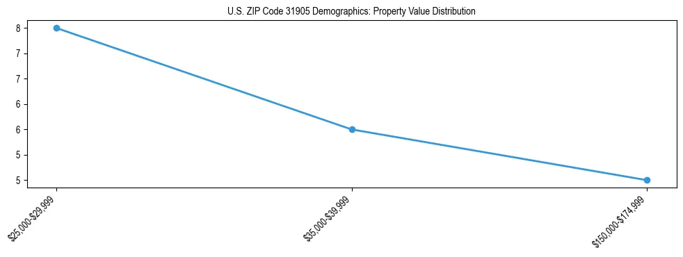 Line chart showing the distribution of property values for owner-occupied housing units in US ZIP Code 31905.