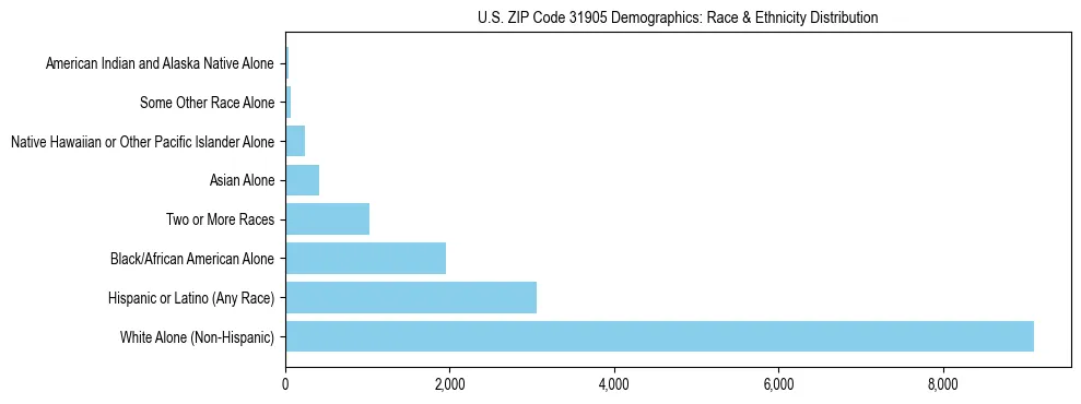 Race and Ethnicity Distribution Chart for US ZIP Code 31905
