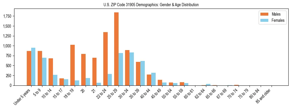 Bar chart showing the population distribution of US ZIP Code 31905 by age group and gender, based on 2023 ACS data.