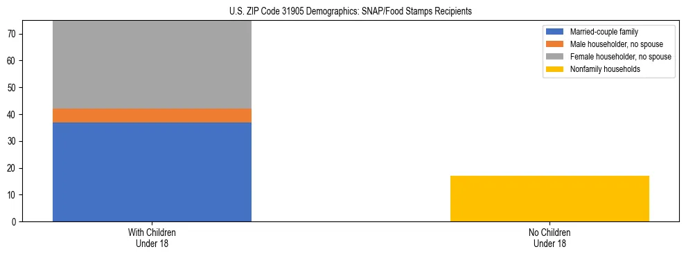 Stacked bar chart showing SNAP/Food Stamps recipient household composition by presence of children under 18 in US ZIP Code 31905, based on 2023 ACS data.