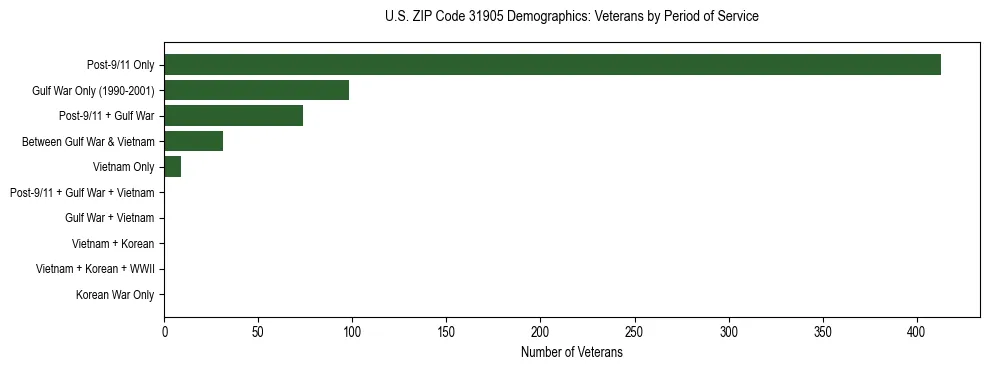Horizontal bar chart showing veteran distribution by period of military service in US ZIP Code 31905, based on 2023 ACS data.