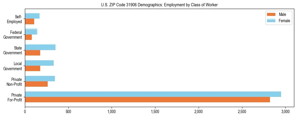 Horizontal bar chart showing employment distribution by class of worker and gender in US ZIP Code 31906, based on 2023 ACS data.