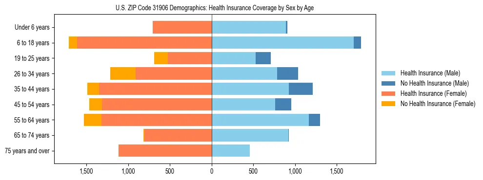 Pyramid chart showing health insurance coverage by age and sex in US ZIP Code 31906.