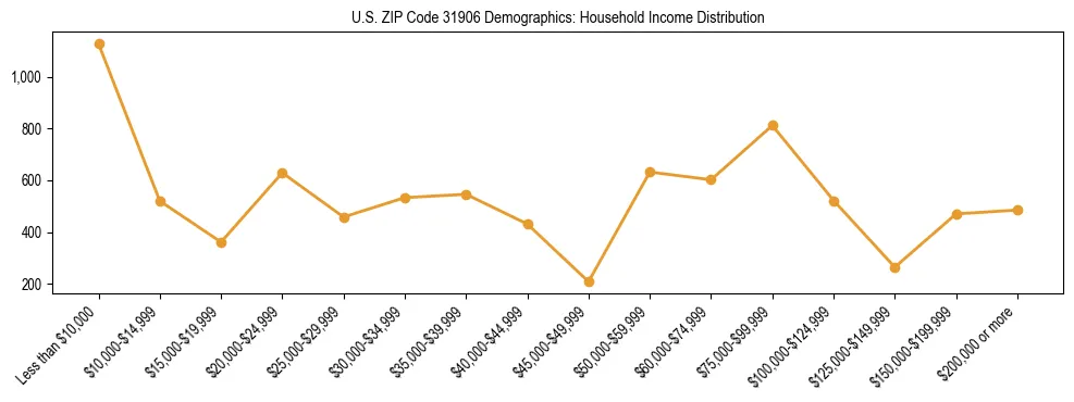 Horizontal bar chart showing household income distribution in US ZIP Code 31906.