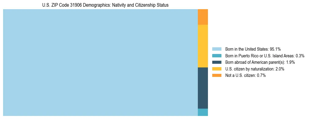 Treemap showing the population distribution by nativity and citizenship status in US ZIP Code 31906 based on U.S. Census data.