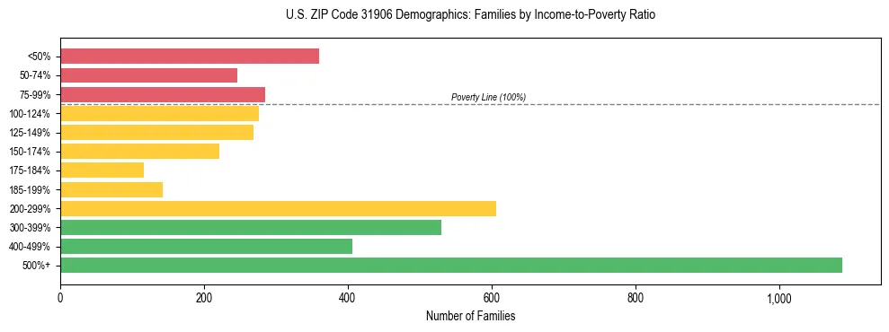 Horizontal bar chart showing family distribution by income-to-poverty ratio in US ZIP Code 31906, based on 2023 ACS data.