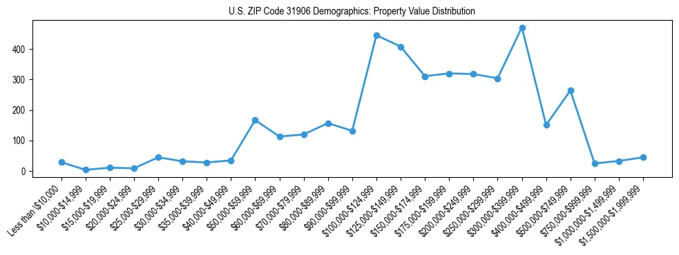 Line chart showing the distribution of property values for owner-occupied housing units in US ZIP Code 31906.