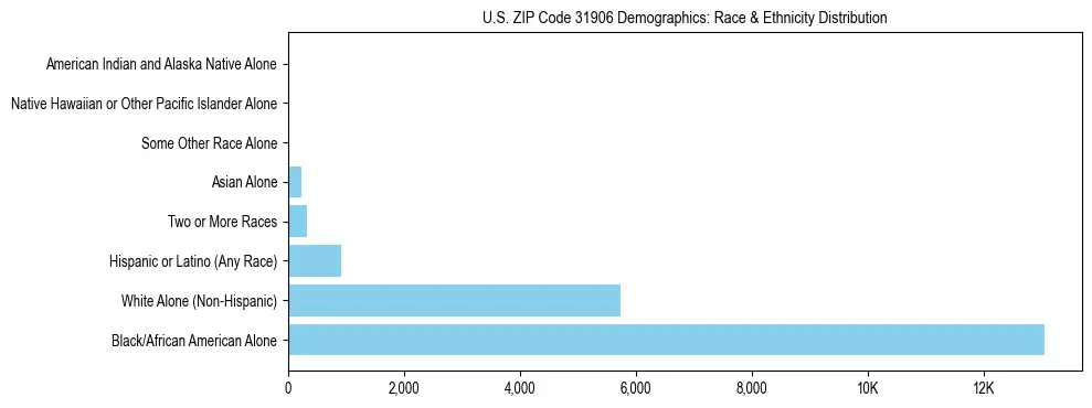 Race and Ethnicity Distribution Chart for US ZIP Code 31906