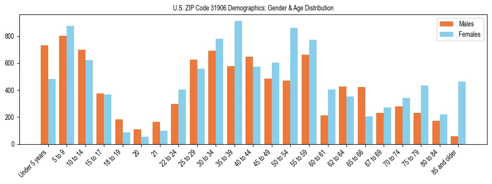 Bar chart showing the population distribution of US ZIP Code 31906 by age group and gender, based on 2023 ACS data.