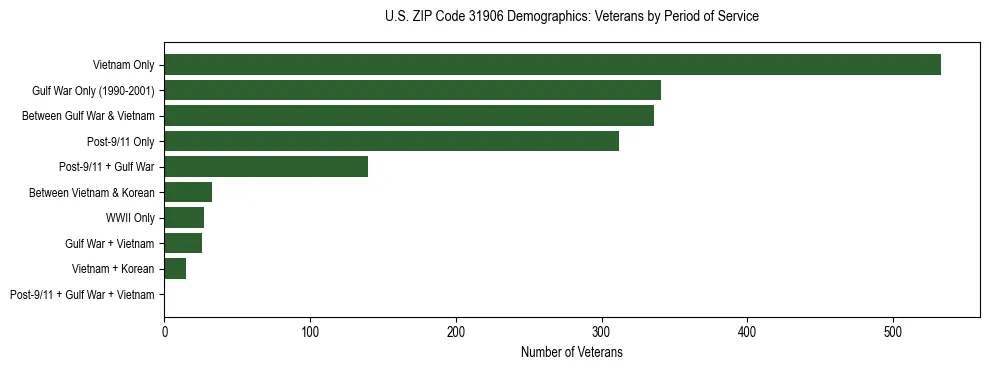 Horizontal bar chart showing veteran distribution by period of military service in US ZIP Code 31906, based on 2023 ACS data.