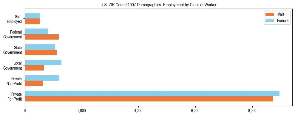 Horizontal bar chart showing employment distribution by class of worker and gender in US ZIP Code 31907, based on 2023 ACS data.