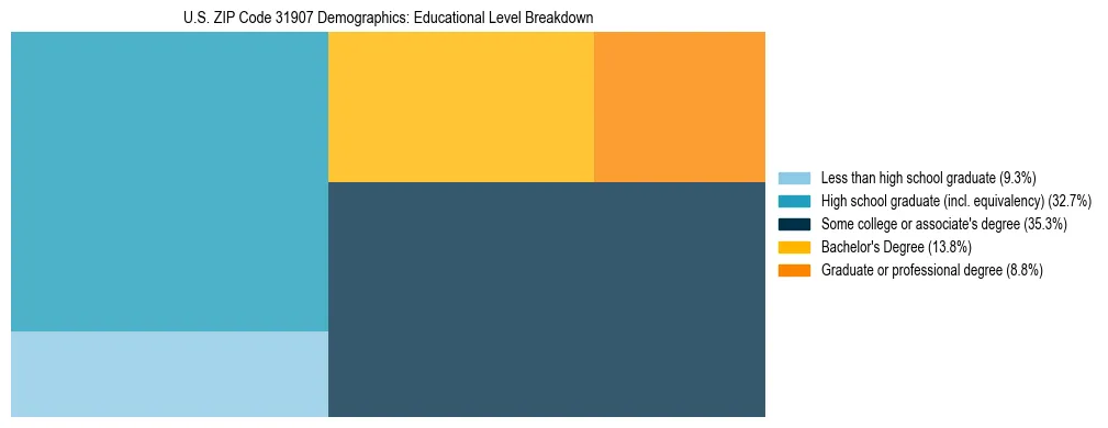Treemap chart illustrating the educational attainment breakdown for population 25 years and over in US ZIP Code 31907.