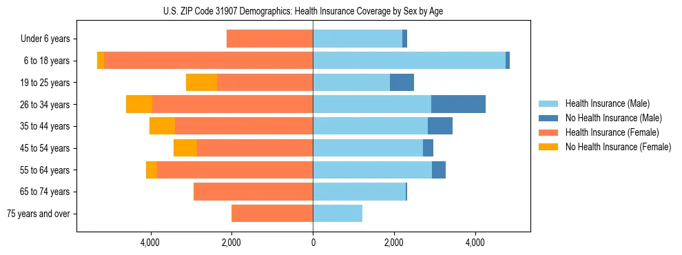 Pyramid chart showing health insurance coverage by age and sex in US ZIP Code 31907.