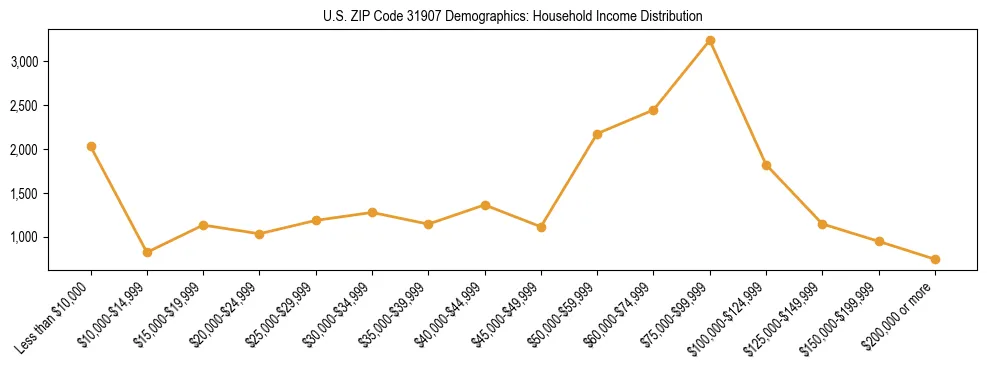 Horizontal bar chart showing household income distribution in US ZIP Code 31907.