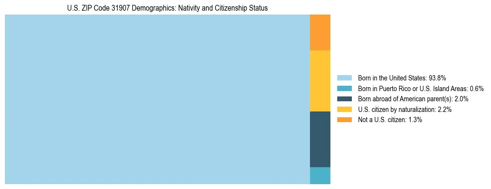 Treemap showing the population distribution by nativity and citizenship status in US ZIP Code 31907 based on U.S. Census data.