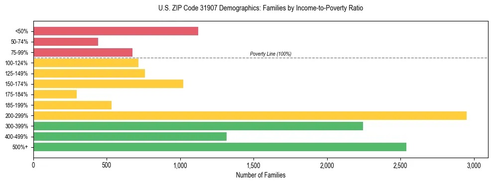 Horizontal bar chart showing family distribution by income-to-poverty ratio in US ZIP Code 31907, based on 2023 ACS data.