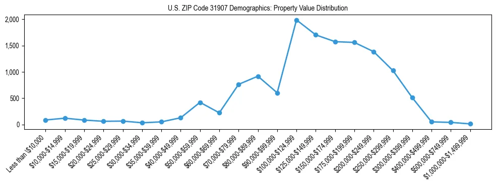 Line chart showing the distribution of property values for owner-occupied housing units in US ZIP Code 31907.