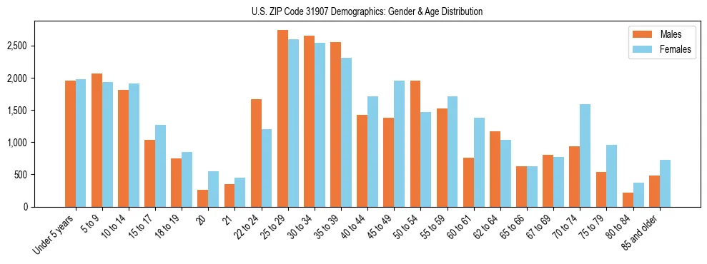 Bar chart showing the population distribution of US ZIP Code 31907 by age group and gender, based on 2023 ACS data.