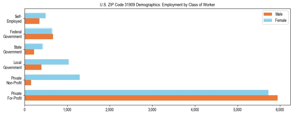 Horizontal bar chart showing employment distribution by class of worker and gender in US ZIP Code 31909, based on 2023 ACS data.