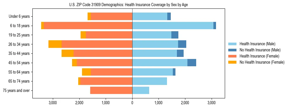 Pyramid chart showing health insurance coverage by age and sex in US ZIP Code 31909.