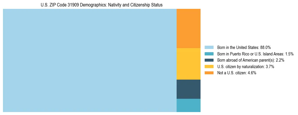 Treemap showing the population distribution by nativity and citizenship status in US ZIP Code 31909 based on U.S. Census data.