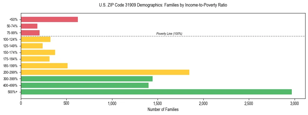 Horizontal bar chart showing family distribution by income-to-poverty ratio in US ZIP Code 31909, based on 2023 ACS data.