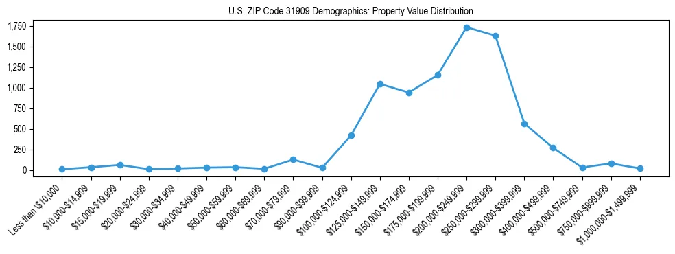 Line chart showing the distribution of property values for owner-occupied housing units in US ZIP Code 31909.