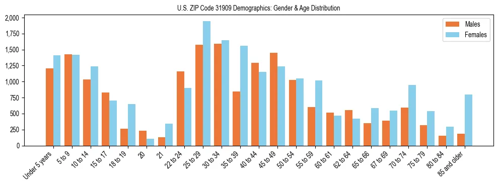 Bar chart showing the population distribution of US ZIP Code 31909 by age group and gender, based on 2023 ACS data.