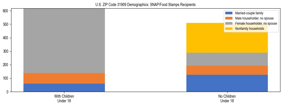 Stacked bar chart showing SNAP/Food Stamps recipient household composition by presence of children under 18 in US ZIP Code 31909, based on 2023 ACS data.