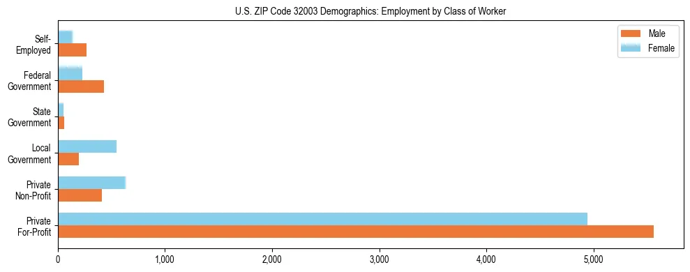 Horizontal bar chart showing employment distribution by class of worker and gender in US ZIP Code 32003, based on 2023 ACS data.