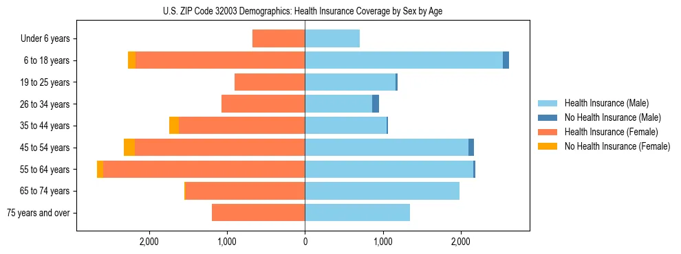 Pyramid chart showing health insurance coverage by age and sex in US ZIP Code 32003.