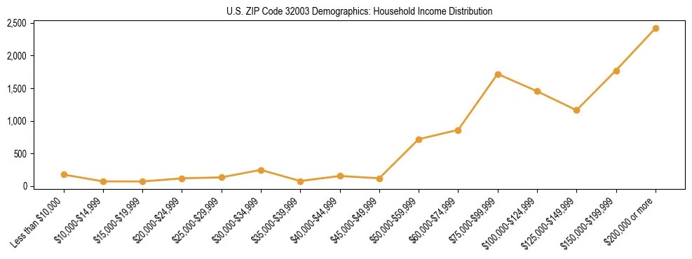 Horizontal bar chart showing household income distribution in US ZIP Code 32003.
