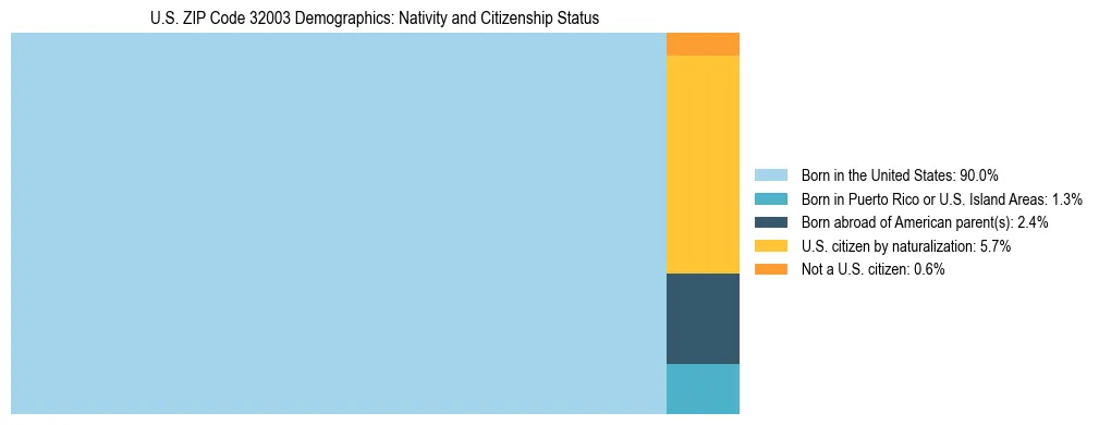 Treemap showing the population distribution by nativity and citizenship status in US ZIP Code 32003 based on U.S. Census data.