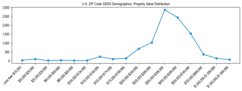 Line chart showing the distribution of property values for owner-occupied housing units in US ZIP Code 32003.