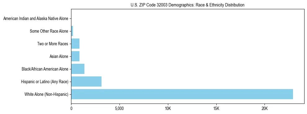Race and Ethnicity Distribution Chart for US ZIP Code 32003