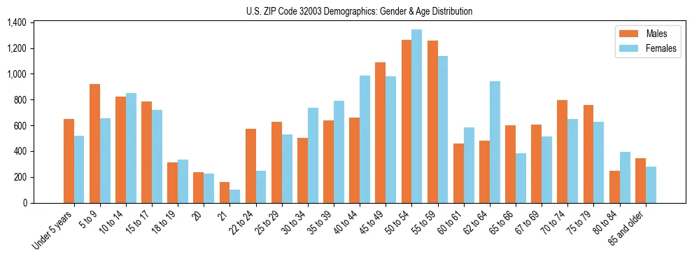 Bar chart showing the population distribution of US ZIP Code 32003 by age group and gender, based on 2023 ACS data.