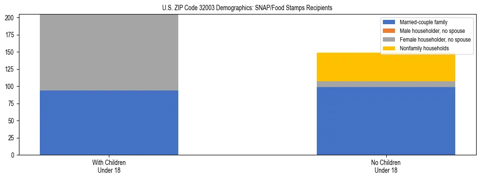 Stacked bar chart showing SNAP/Food Stamps recipient household composition by presence of children under 18 in US ZIP Code 32003, based on 2023 ACS data.