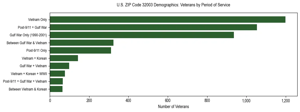 Horizontal bar chart showing veteran distribution by period of military service in US ZIP Code 32003, based on 2023 ACS data.